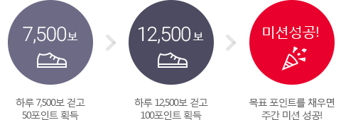 ÇÏ·ç 7,500º¸ °È°í 50Æ÷ÀÎÆ® ȹµæ, ÇÏ·ç 12,500º¸ °È°í 100Æ÷ÀÎÆ® ȹµæ, ¸ñÇ¥ Æ÷ÀÎÆ®¸¦ ä¿ì¸é ÁÖ°£ ¹Ì¼Ç ¼º°ø!