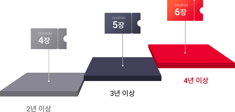 2³â ÀÌ»óÀº 4Àå, 3³â ÀÌ»óÀº 5Àå, 4³â ÀÌ»óÀº 6Àå