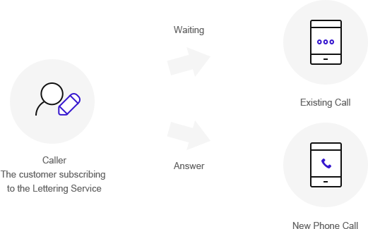 The customer subscribing to the Call Waiting Service → Waiting → Existing call The customer subscribing to the Call Waiting Service → Answer → New Phone call