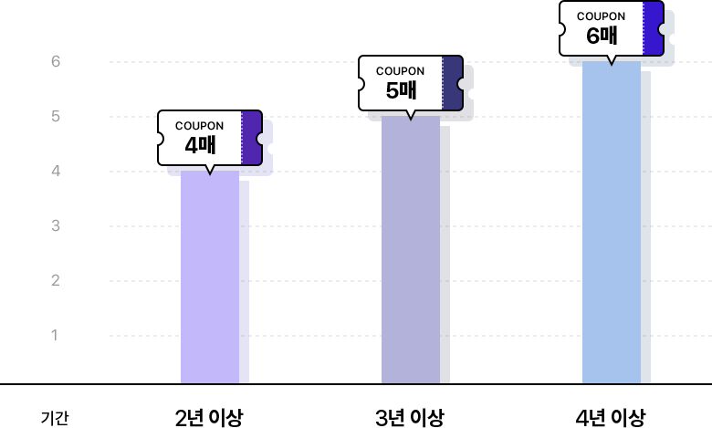 2년 이상은 4장, 3년 이상은 5장, 4년 이상은 6장