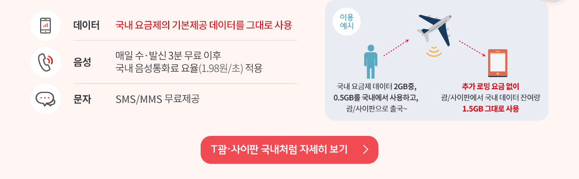 데이터는 국내 요금제의 기본제공 데이터를 그대로 사용, 음성은 매일 수·발신 3분 무료 이후 국내 음성통화료 요율(1.98원/초) 적용, 문자는 SMS/MMS 무료제공. 이용예시) 국내 요금제 데이터 2GB중, 0.5GB를 국내에서 사용하고, 괌/사이판으로 출국~. 추가 로밍 요금 없이 괌/사이판에서 국내 데이터 잔여량 1.5GB 그대로 사용